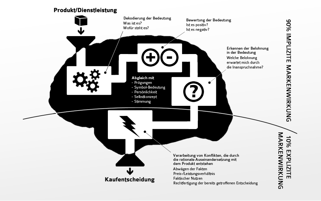 hirnentscheidung